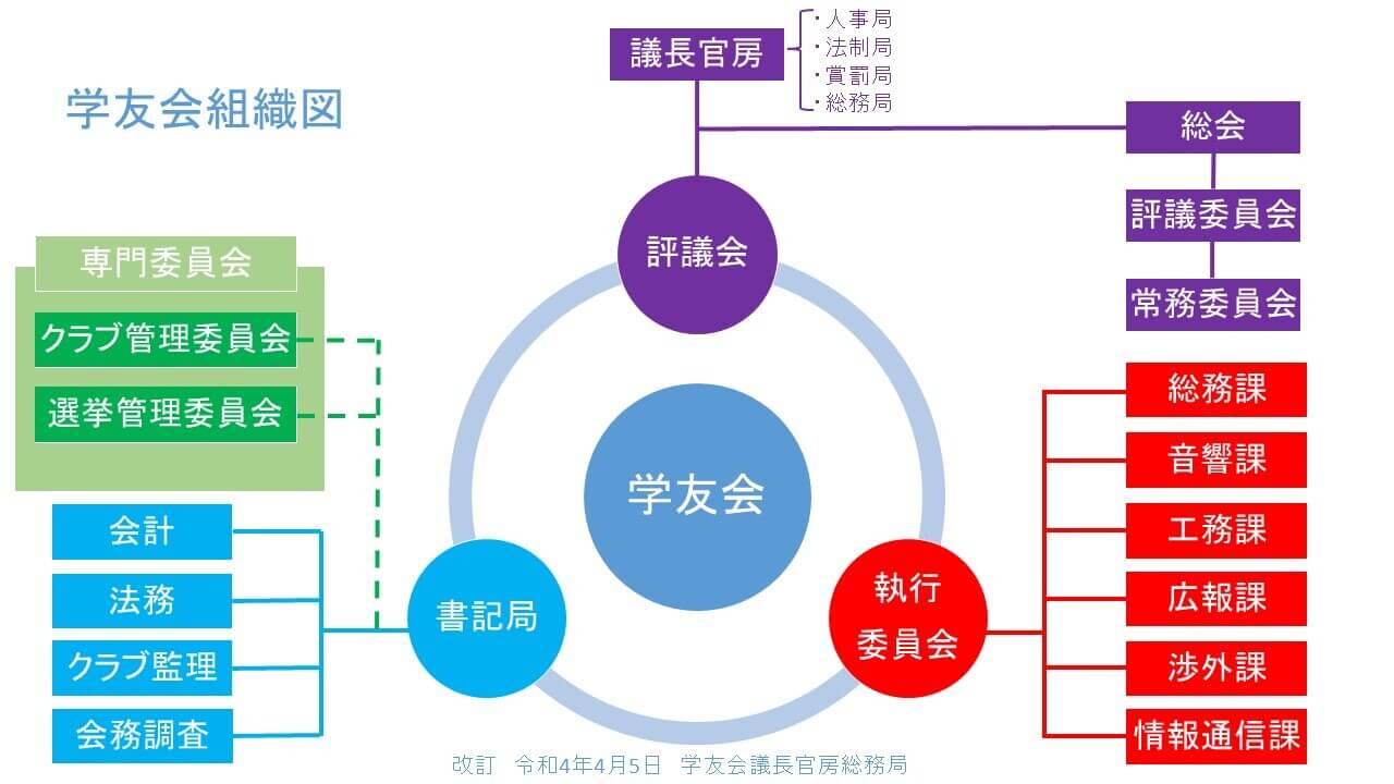 学友会組織図